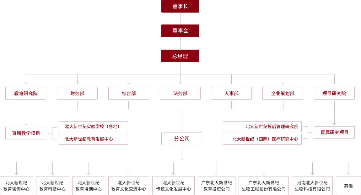 组织架构(图1)